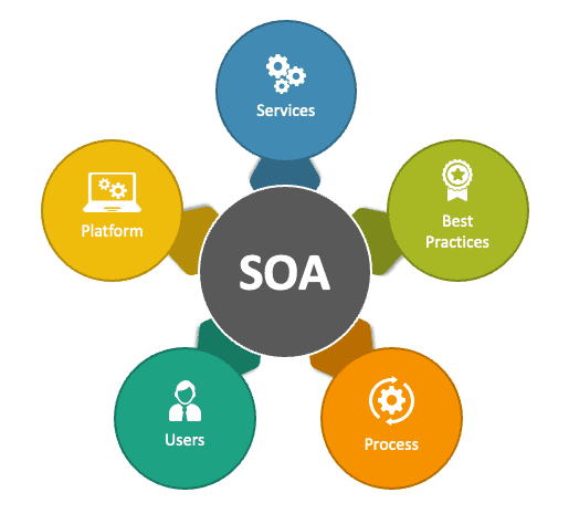 Service Oriented Architecture